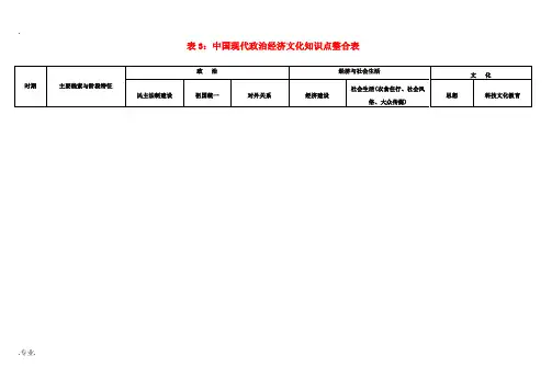2011高考历史 表3中国现代政治经济文化知识点整合表
