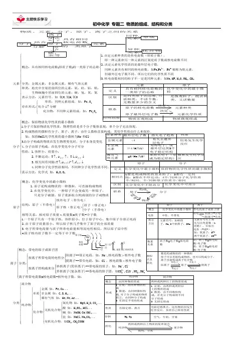 专题二 物质的组成、结构和分类网络图