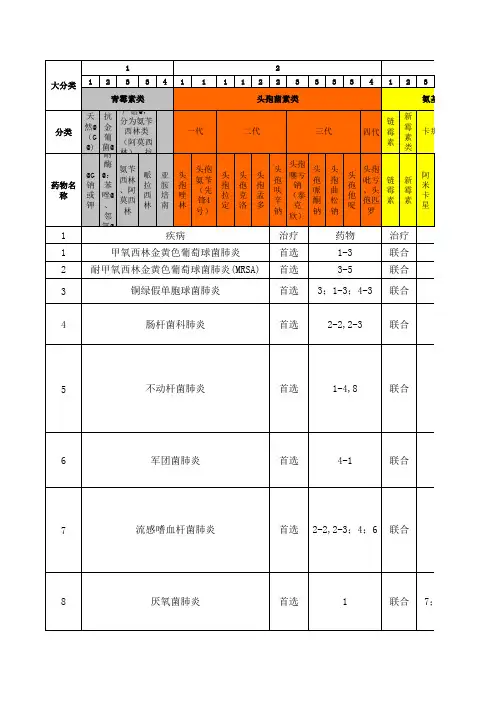 抗感染药物的分类以及肺炎首选用药