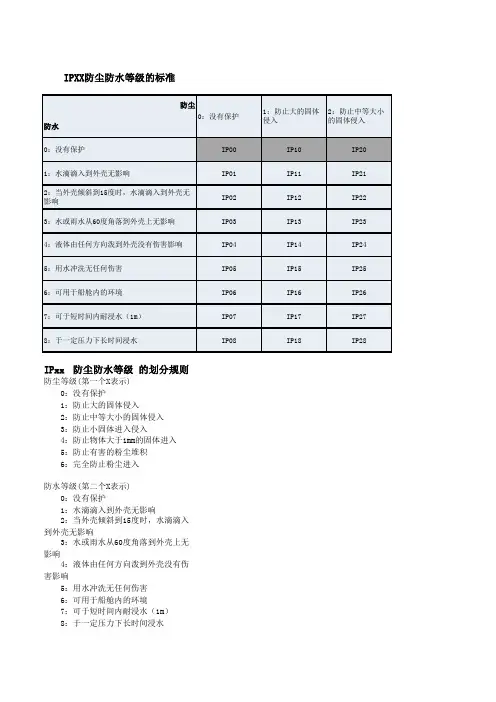 IPXX防尘防水等级的标准