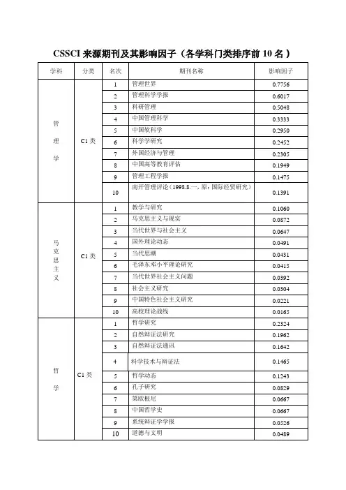 各学科期刊影响因子排序前10名