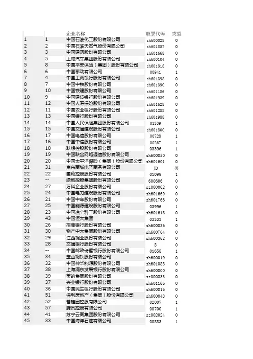 2017年世界五百强中国企业