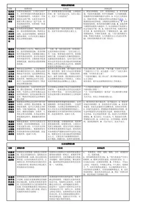 唯物论认识论辩证法人生观价值观原理归纳(表格)