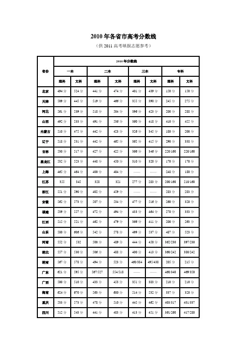 2010年各省市高考分数线