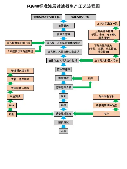 浅层过滤器工艺流程图