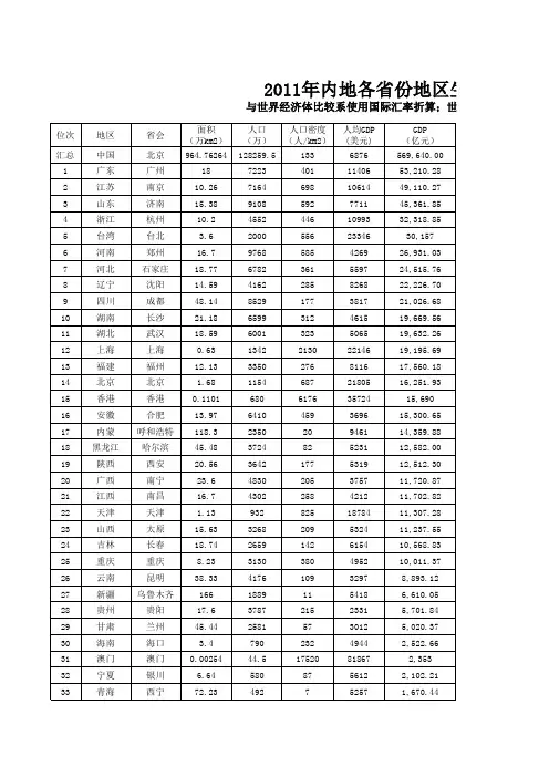 2011年中国各省人口、面积、gdp等经济数据