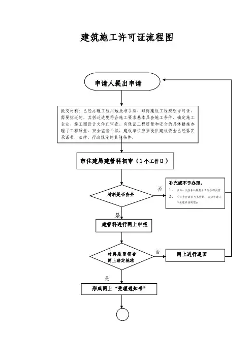建筑施工许可证流程图