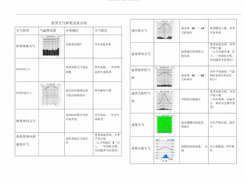 世界气候类型及其分布归纳表格