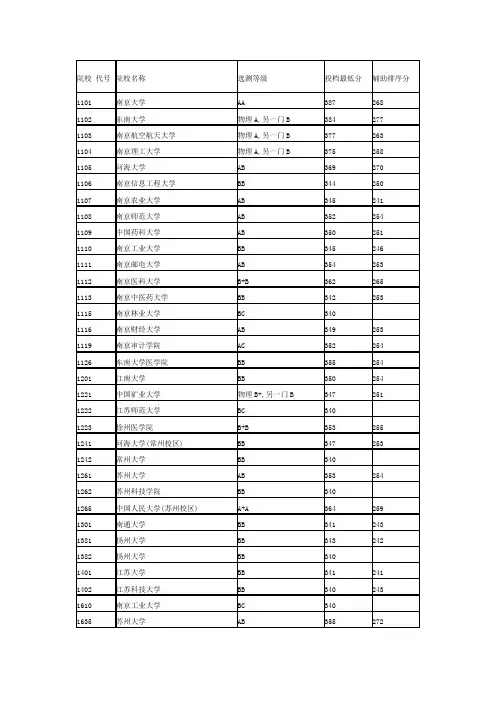 江苏省2012年普通高校招生本一投档线(理科)