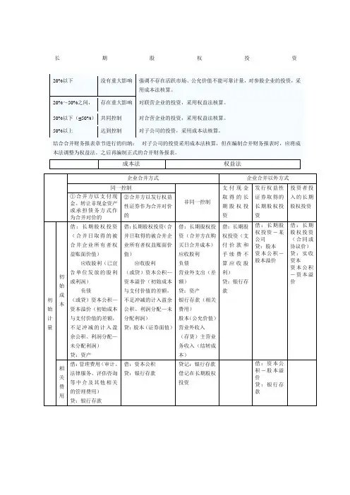 长期股权投资总结表格