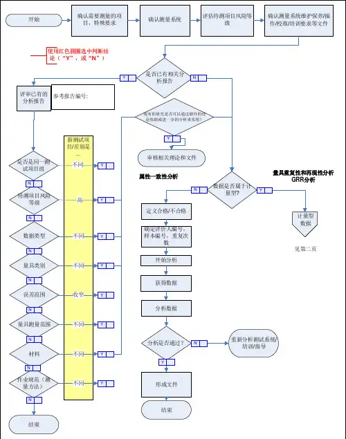 测量系统MSA分析流程图workflow