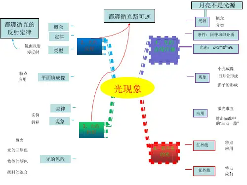 初中物理思维导图课件