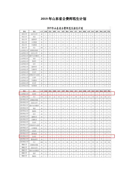 2019年山东省公费师范生计划