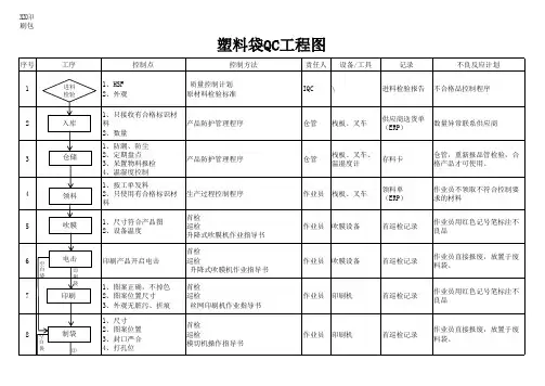 塑料袋生产QC工程图
