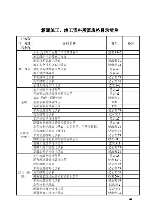 400-3公路工程箱涵施工、竣工资料所需表格目录清单