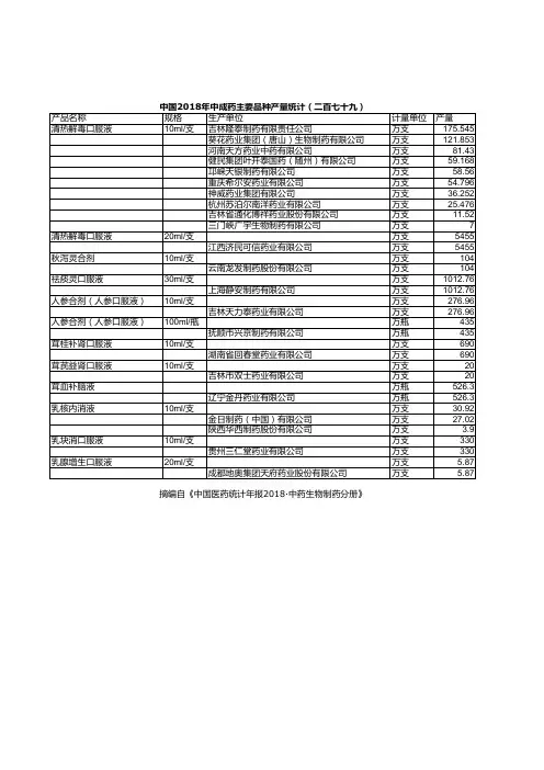 中国医药统计年报：中国2018年中成药主要品种产量统计(二百七十九)