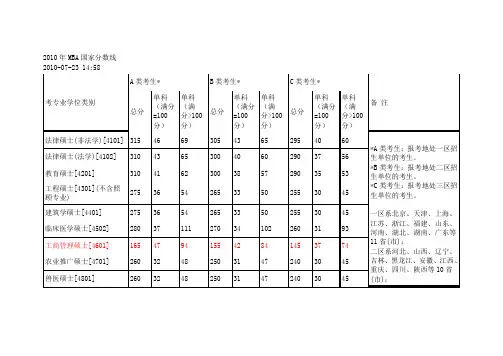 2010年MBA国家分数线