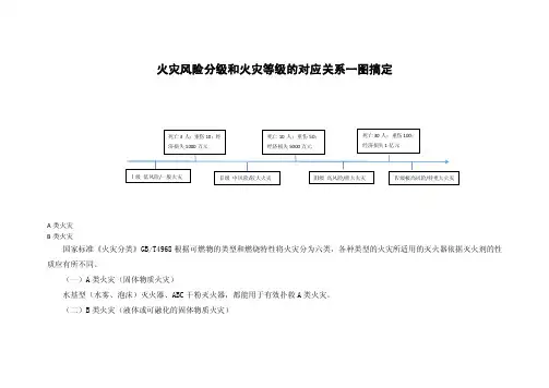 火灾风险分级和火灾等级的对应关系一图搞定
