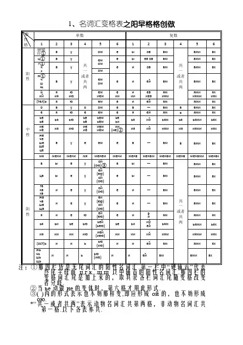 俄语名词、形容词、代词、动词等变格表