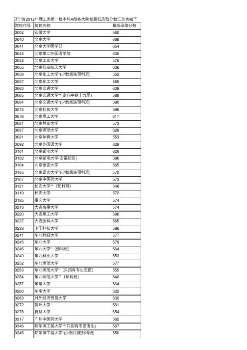 辽宁2012高考一批本科各院校录取分数线