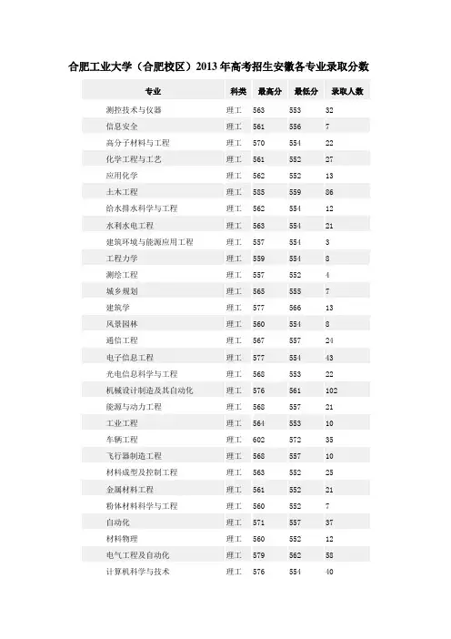 合肥工业大学(合肥校区)2010-2013年高考招生安徽各专业录取分数