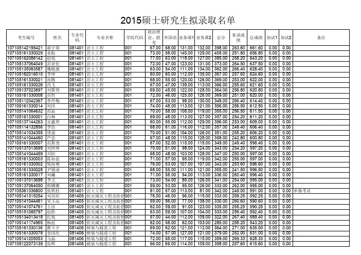 2015年长安大学硕士研究生拟录取名单