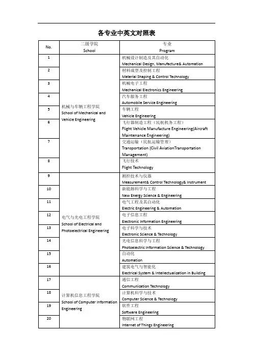 各专业中英文对照表