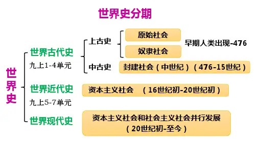 第1课  古代埃及文明 课件 2021-2022学年部编版初中历史九年级上册