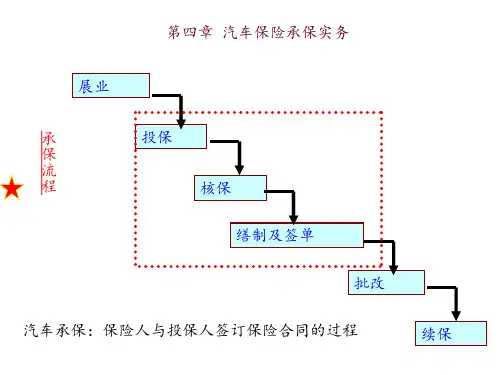 4--汽车保险承保实务1023