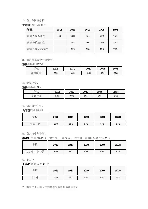 南京重点中学排名及分数线