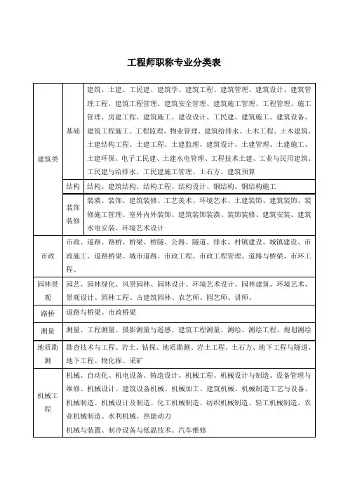 工程师职称专业分类表