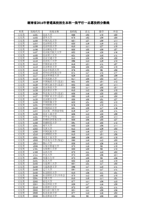 2014年高考一本院校投档线
