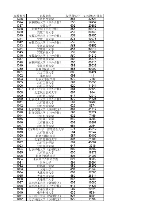 2015~2018年安徽高考理科录取分数