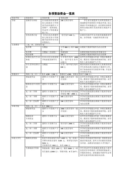 资助一览表