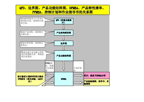 4-QFD、边界图、产品功能矩阵图、DFMEA、产品特性清单、PFMEA和控制计划关系图