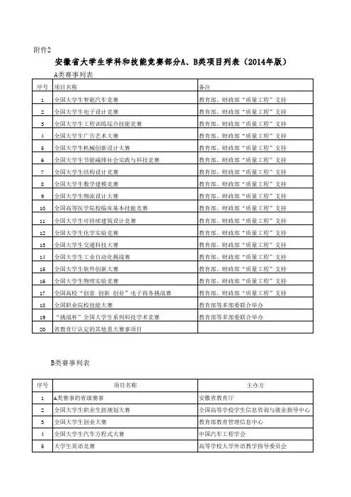 安徽省大学生学科和技能竞赛部分AB类项目列表