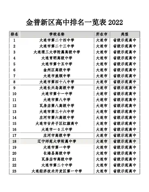 金普新区高中排名一览表2022