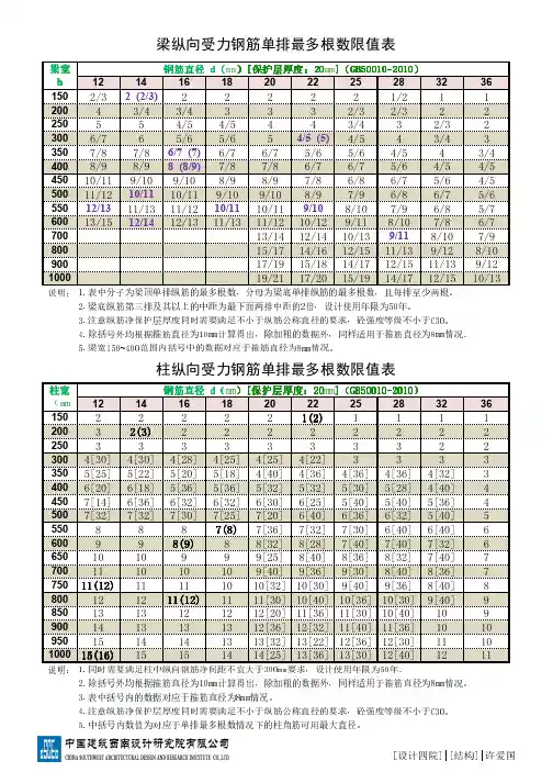 最新-梁柱纵向受力钢筋单排最多根数限值表[许爱国](已加密)
