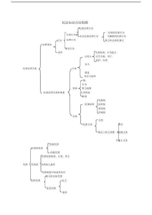 民法学结构图.docx