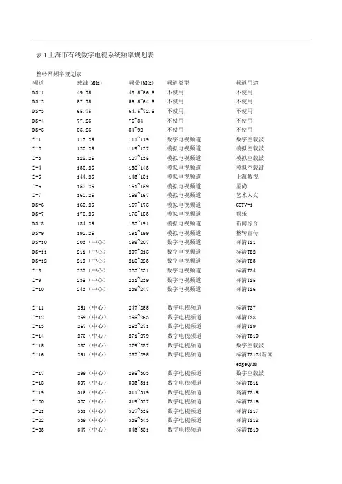 表1上海市有线数字电视系统频率规划表