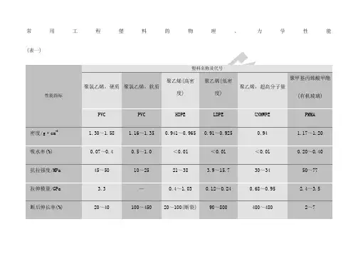 常用工程塑料的物理力学性能