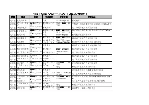 连江楼盘交房一览表(2020年版)