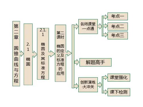 2.1.1 第二课时 椭圆的定义及标准方程的应用 课件(人教A选修1-1)