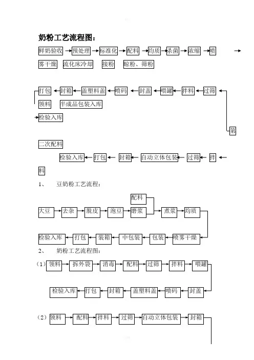 豆奶粉生产工艺流程