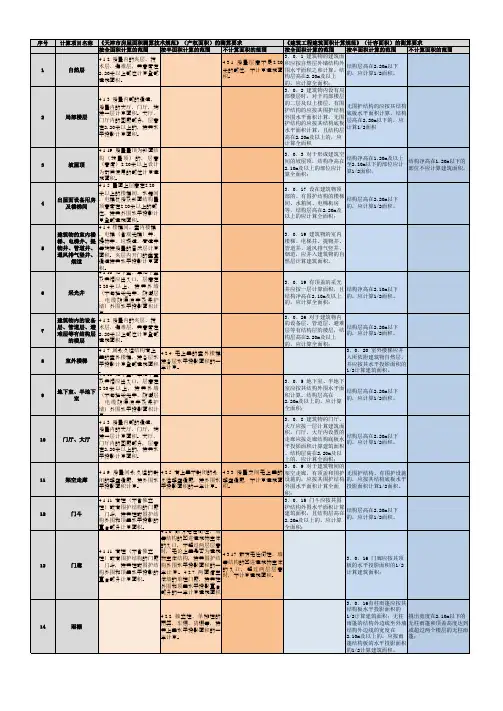 20181116计容面积及产权面积计算规则对比表