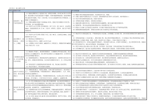 项目重难点对策及分析