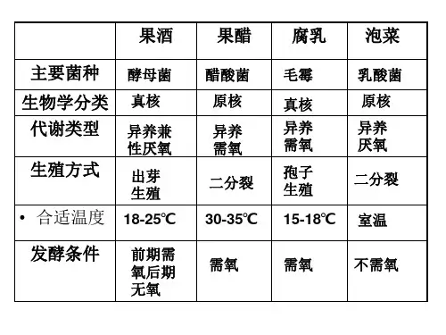 选修1-果酒、果醋、腐乳和泡菜的制作复习省名师优质课赛课获奖课件市赛课一等奖课件