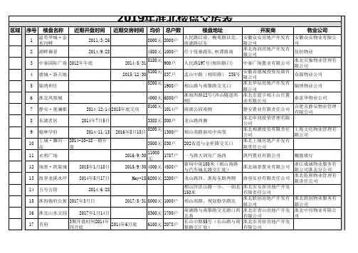 2019年淮北楼盘交房表