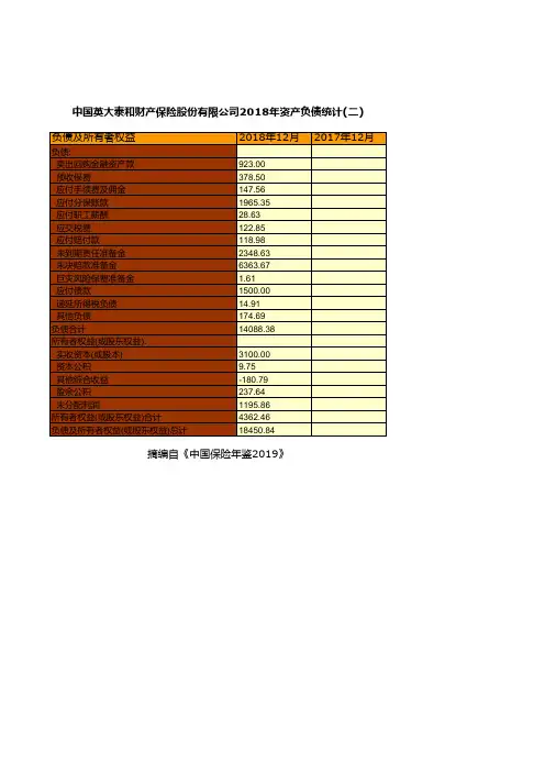 保险行业全国各省市区统计数据：中国英大泰和财产保险股份有限公司2018年资产负债统计(二)