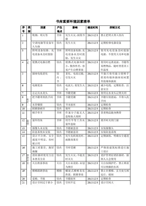 图书馆、书库安全隐患因素清单(表格)